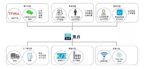 低代碼時代來臨 傳統企業與數字化企業之間只差一個氚云電子商務平臺
