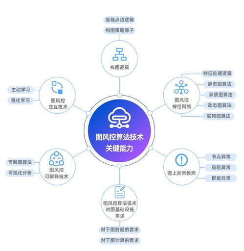 圖風控 數(shù)智經(jīng)濟的新技術革命